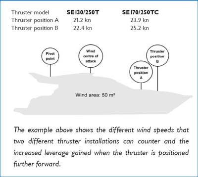 Bow Thruster Sizing Chart