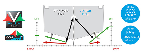 Side-Power vector fins