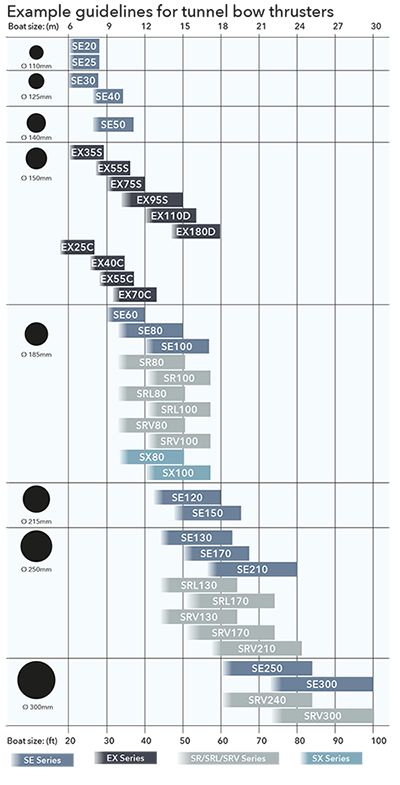 Bow Thruster Sizing Chart