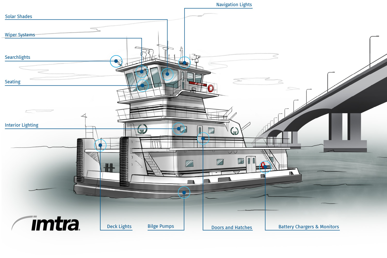 Imtra's Systems & Solutions for Inland Towboats