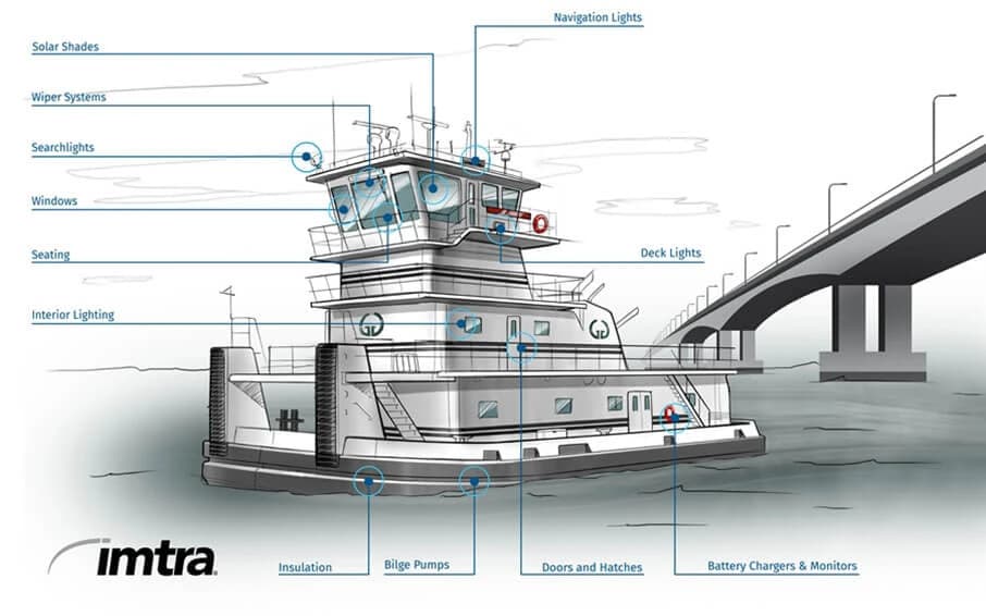 Imtra's Systems & Solutions for Inland Towboats Imtra's Systems & Solutions for Inland Towboats