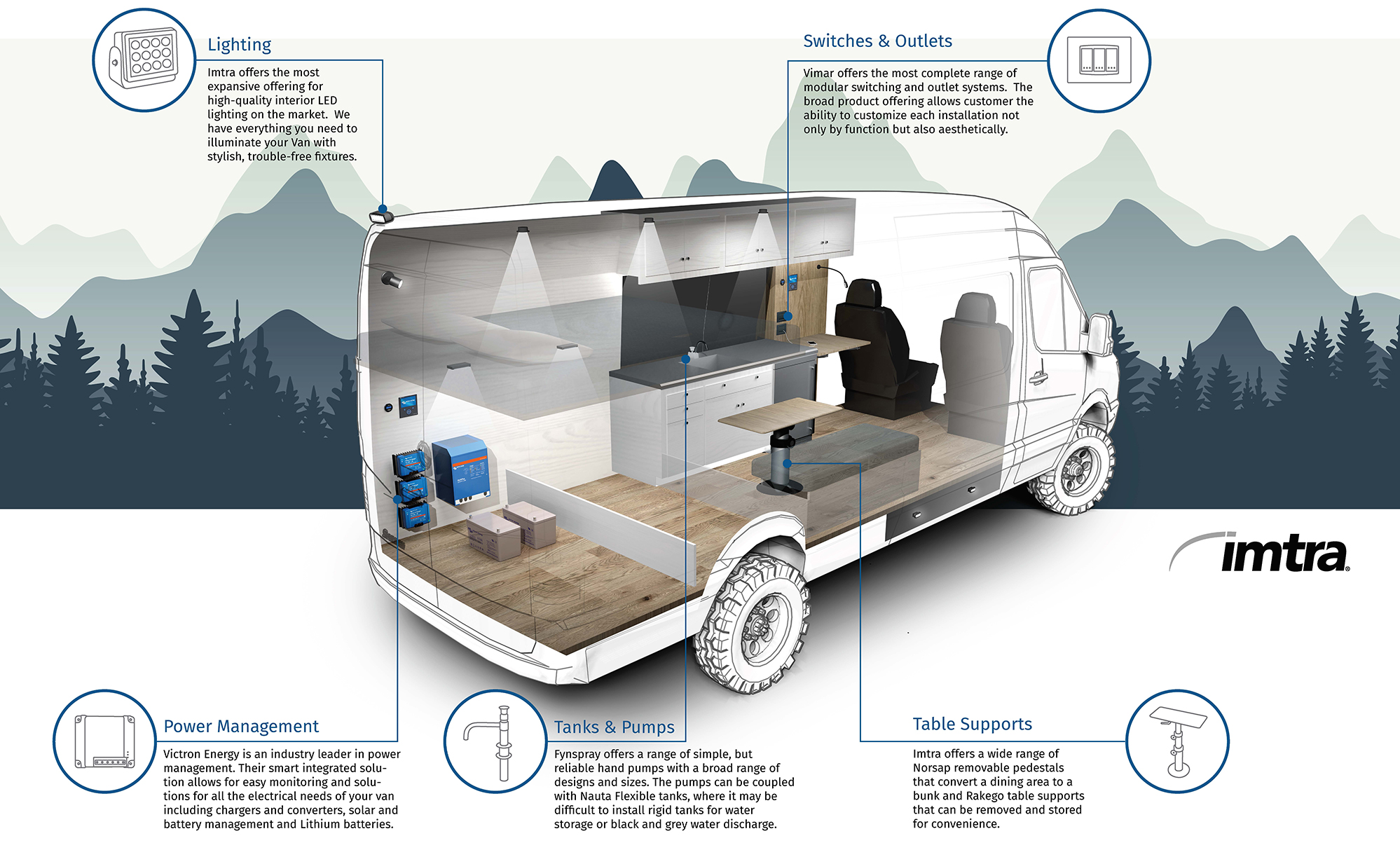 A selection of Imtra’s camper van conversion equipment, as seen on a vehicle 